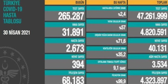 Pandeminin başından bu yana en yüksek ölüm sayısına ulaşıldı! 1 Pandeminin başından bu yana en yüksek ölüm sayısına ulaşıldı!